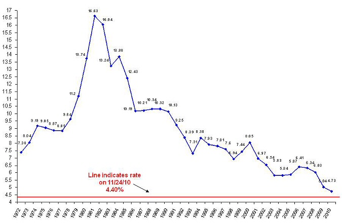 refinance with chase - mortgage rates