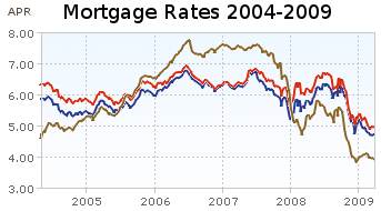 refinance with chase - banking graphs and charts